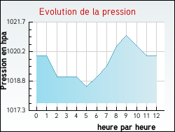 Evolution de la pression de la ville Saint-Paul-d'Oueil
